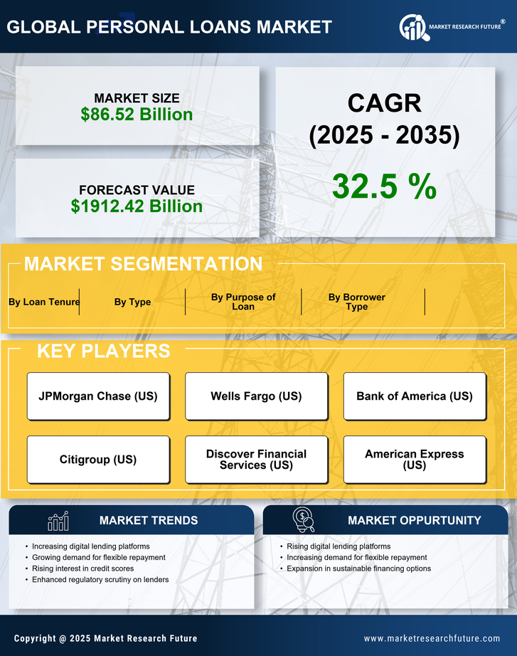 Personal Loans Market Research Report - Global Forecast till 2035 Infographic