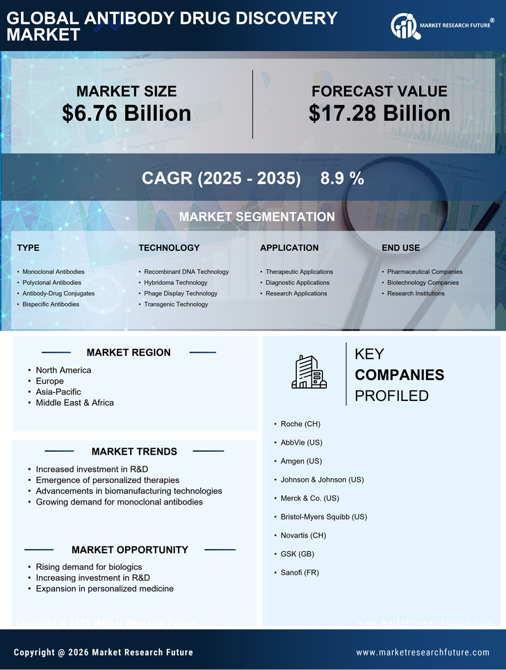Antibody Drug Discovery Market Research Report—Global Forecast till 2035 Infographic