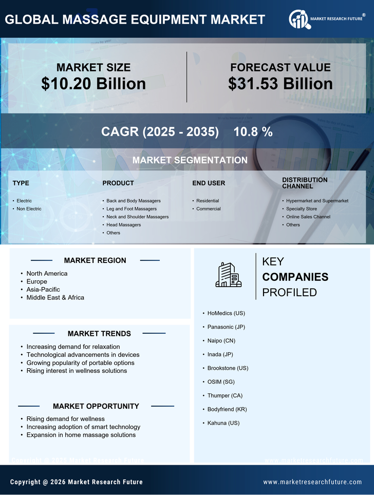 Massage equipment Market Research Report – Forecast till 2035 Infographic