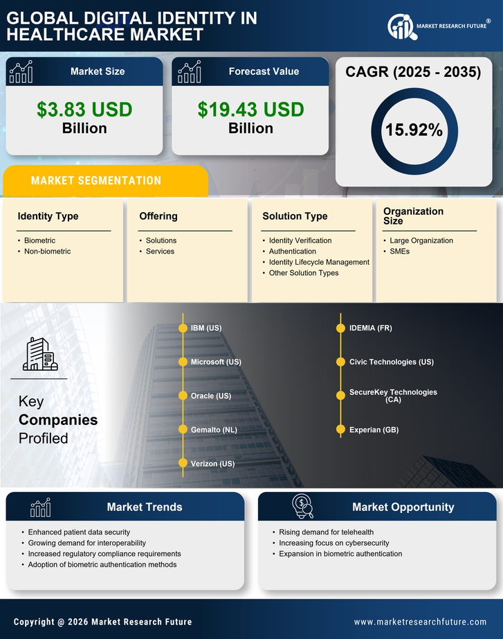 Digital Identity in Healthcare Market Research Report - Forecast till 2035 Infographic