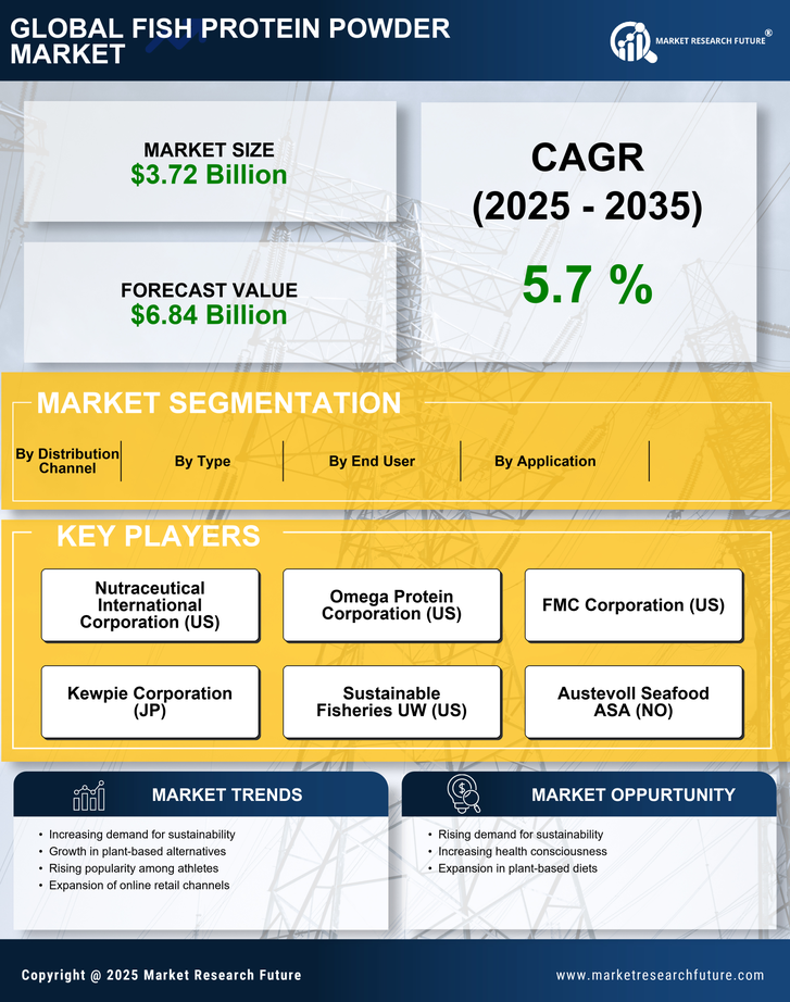 Fish Protein Powder Market Research Report—Global Forecast till 2035 Infographic