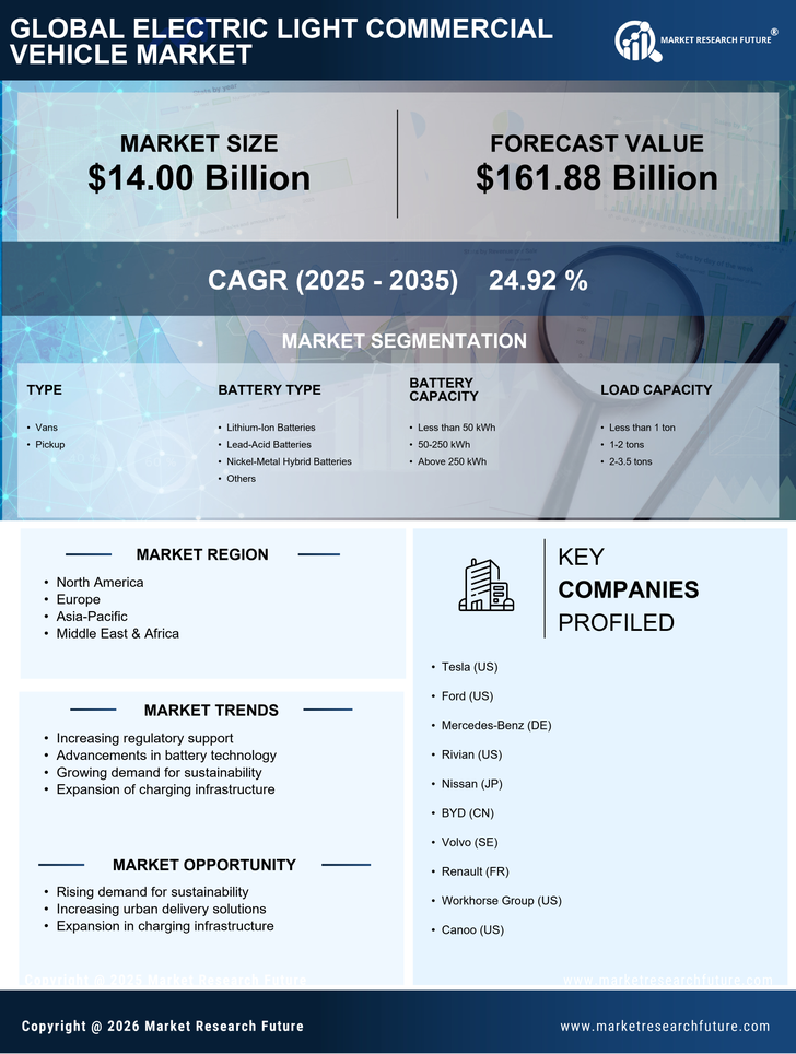 Electric Light Commercial Vehicle Market Research Report—Global Forecast till 2035 Infographic