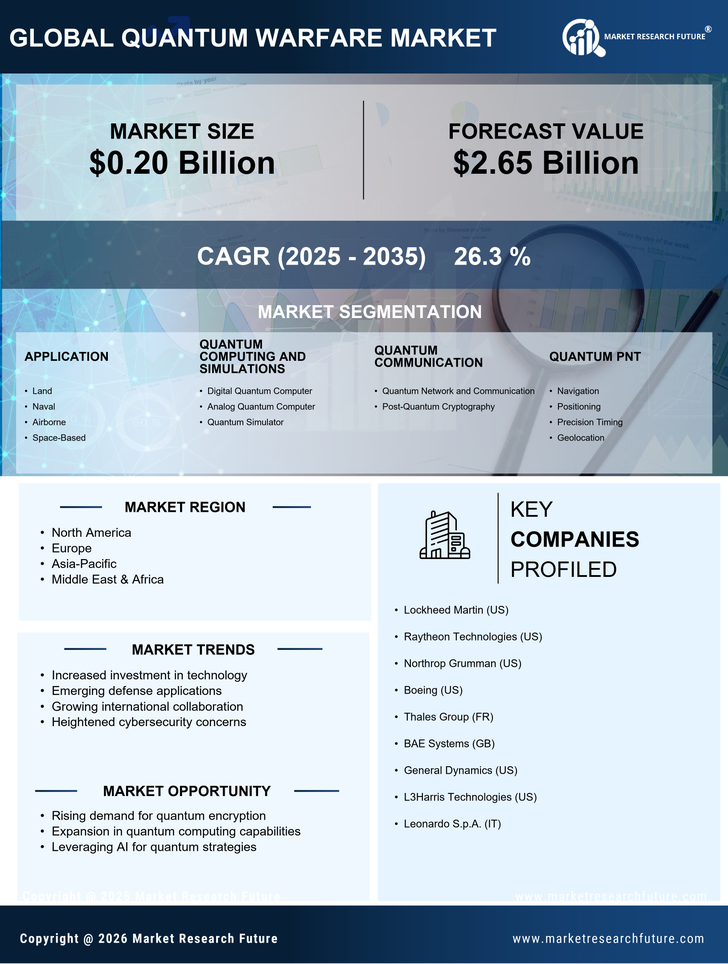 Quantum Warfare Market Research Report – Forecast till 2035 Infographic