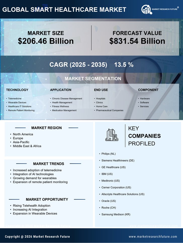 Smart Healthcare Market Research Report 2035 Infographic