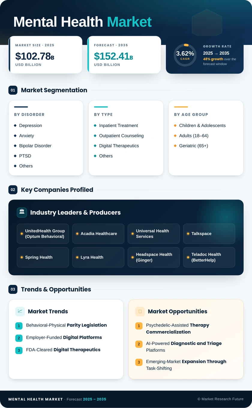 Mental Health Market Research Report - Forecast Till 2035 Infographic