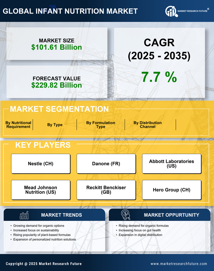 Infant Nutrition Market Research Report—Global Forecast till 2035 Infographic