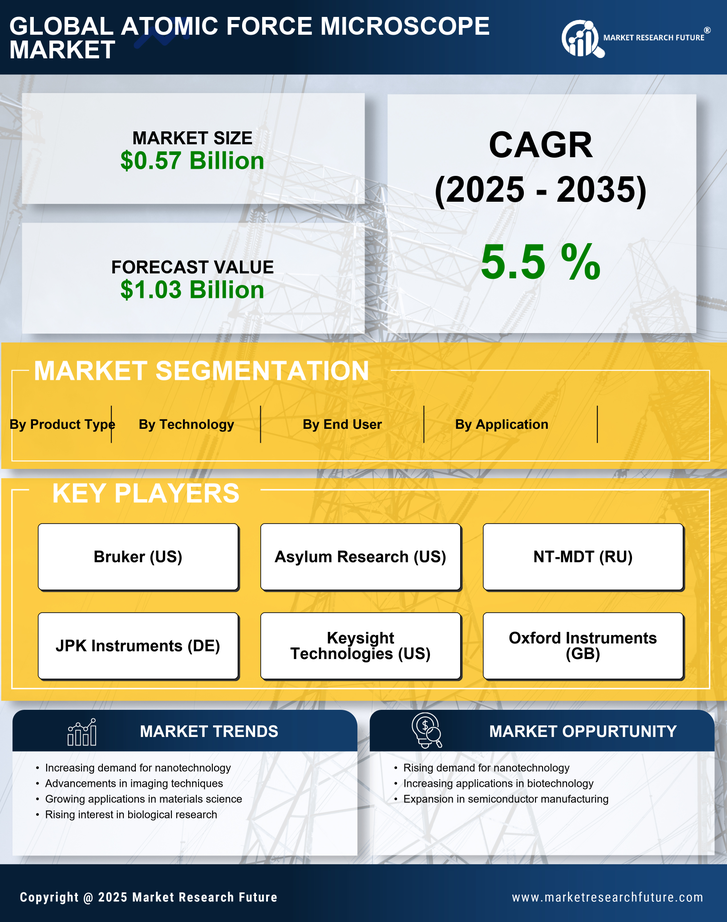 Atomic Force Microscopy Market Research Report - Forecast till 2035 Infographic