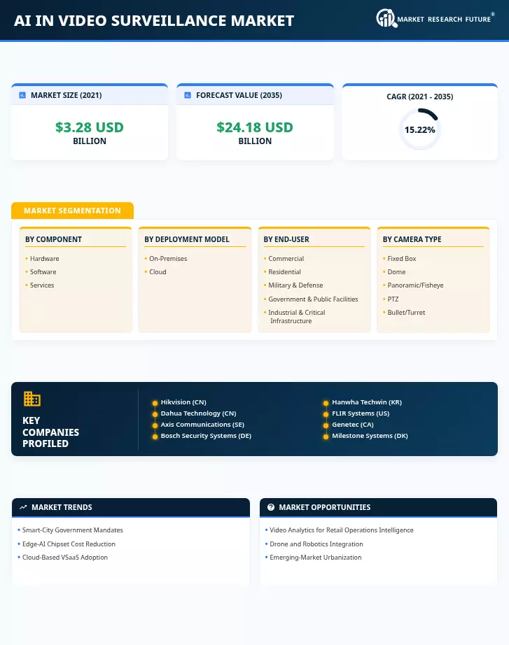 AI in Video Surveillance Market Research Report—Global Forecast till 2035 Infographic