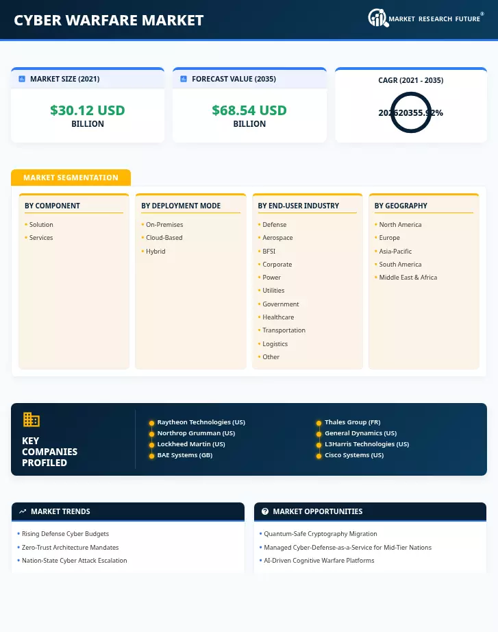 Cyber Warfare Market Research Report – Forecast till 2035 Infographic