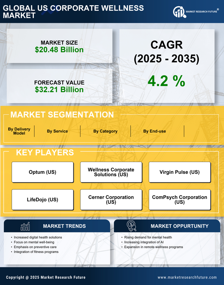 US Corporate Wellness Market Research Report—Global Forecast till 2035 Infographic