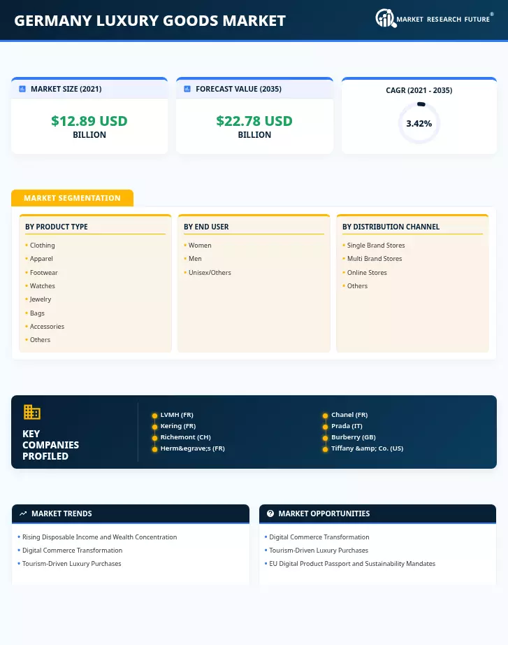 Germany Luxury Goods Market Research Report-Forecast till 2035 Infographic
