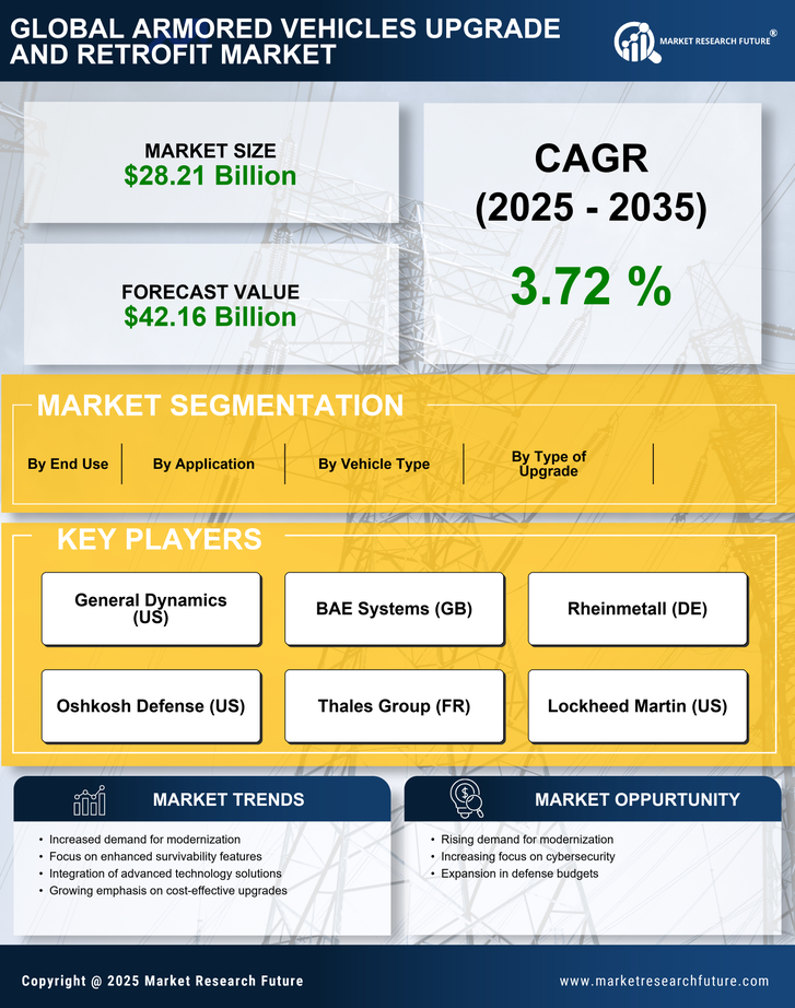 Armored Vehicles Upgrade and Retrofit Market Research Report - 2035 Infographic