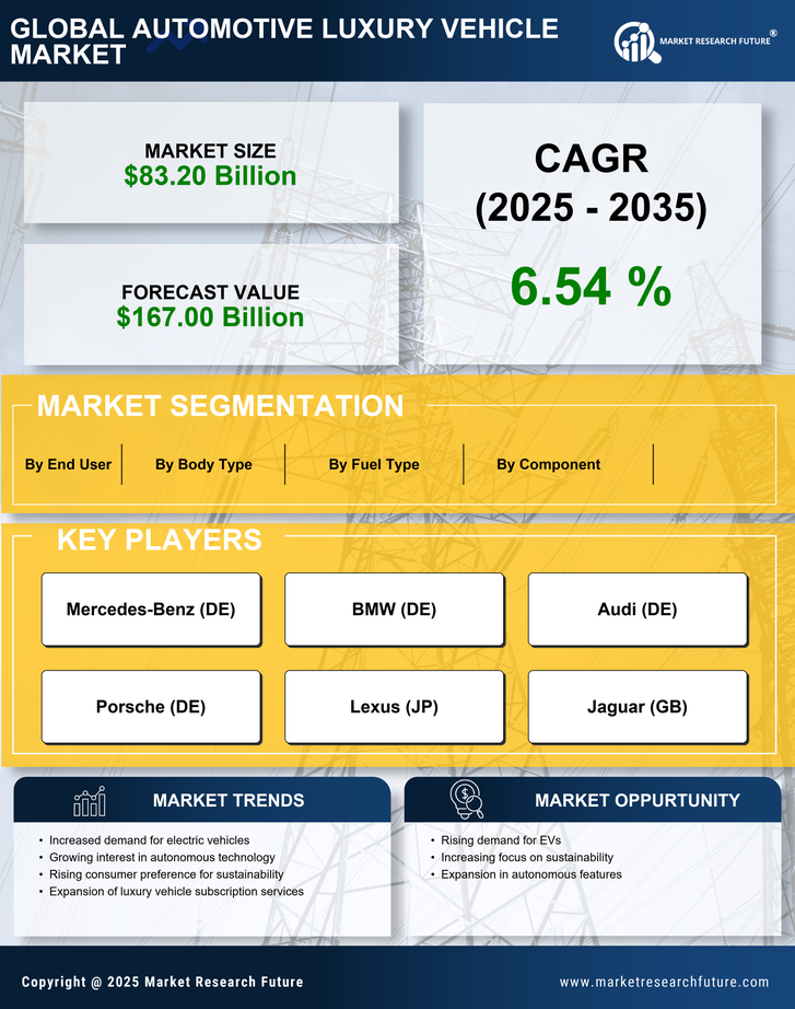 US Automotive Luxury Vehicle Market Research Report - Forecast till 2035 Infographic