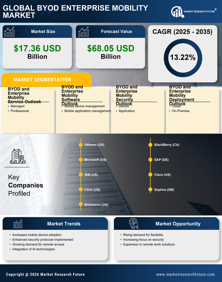 US BYOD Enterprise Mobility Market Research Report - Forecast till 2035 Infographic