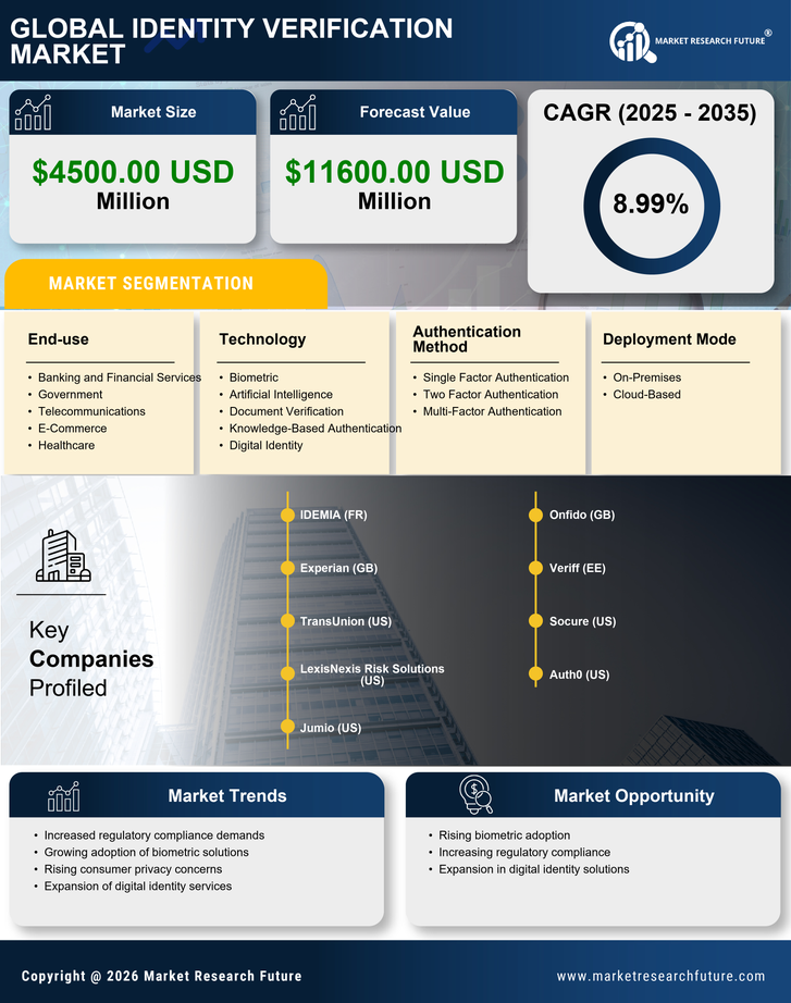 US Identity Verification Market Research Report - Forecast till 2035 Infographic
