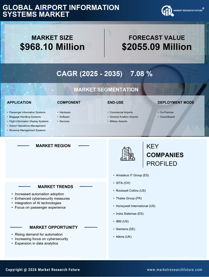 US Airport Information Systems Market Infographic