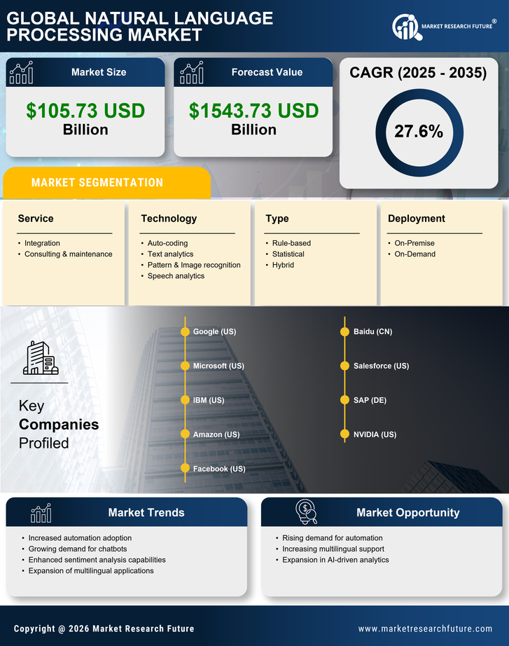 Natural Language Processing Market Research Report- Global Forecast to 2035 Infographic