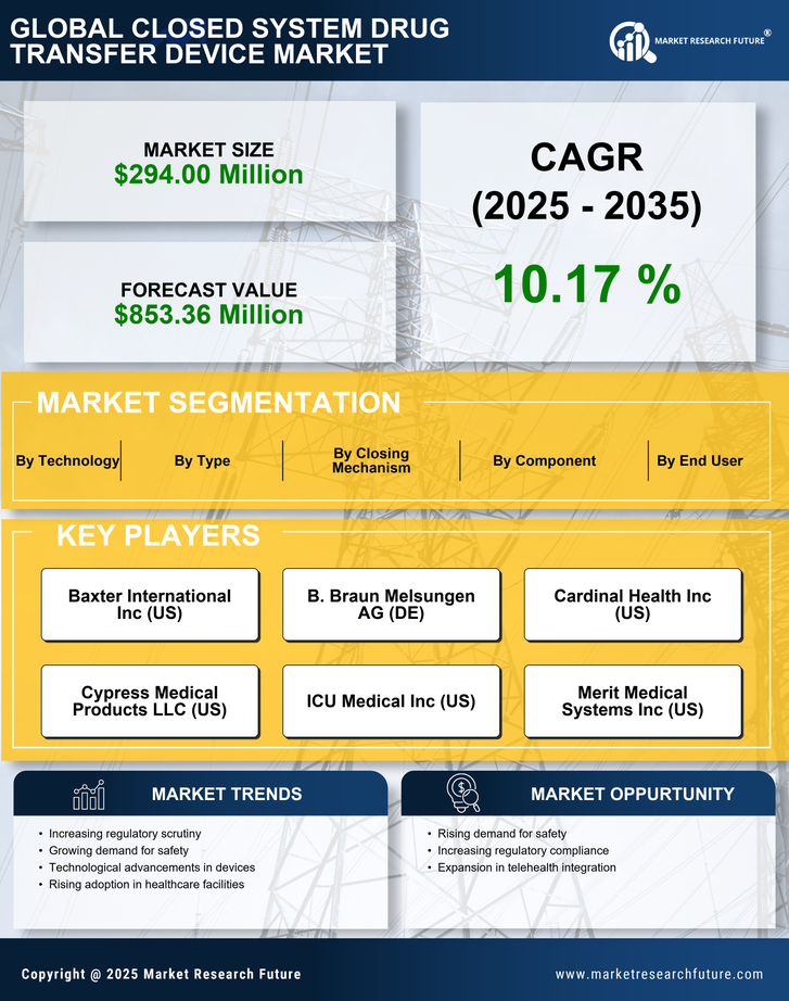 US Closed System Drug Transfer Device Market -Forecast to 2035 Infographic