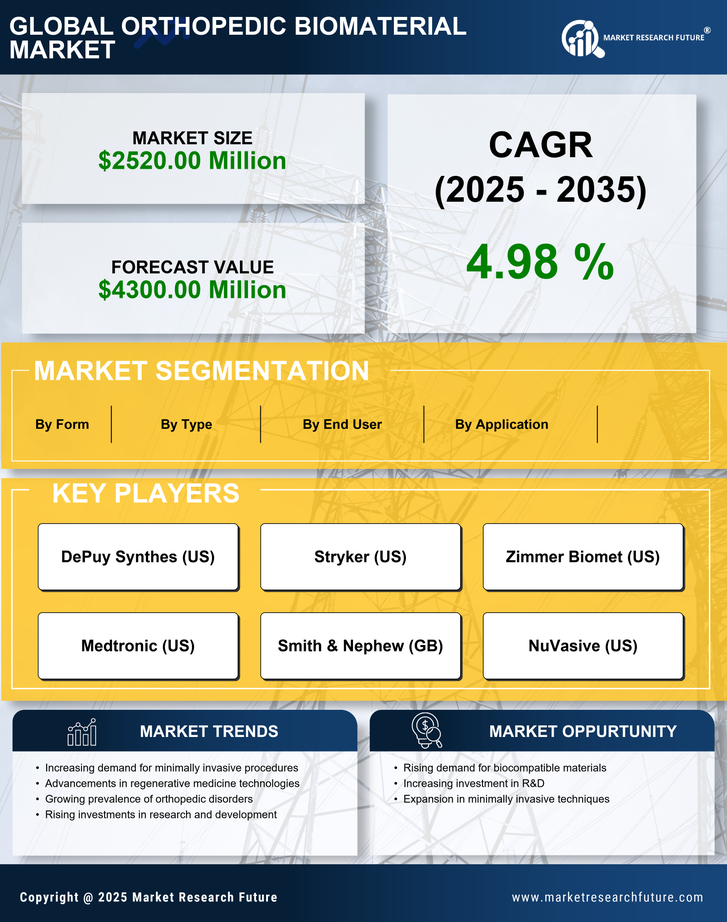 US Orthopedic Biomaterial Market Research Report-Forecast to 2035 Infographic