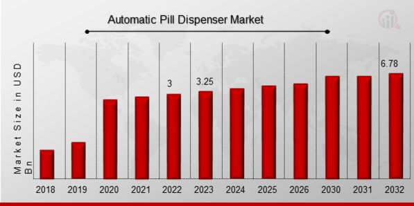 Automatic Pill Dispenser Market