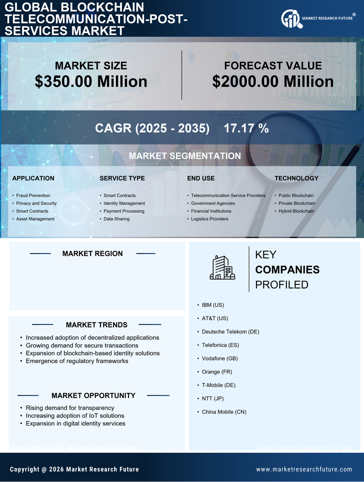 US Blockchain Telecommunication Post Services Market Infographic