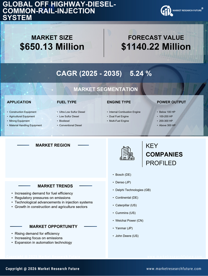 US Off-Highway Diesel Common Rail Injection System Market Research Report — Global Forecast till 2035 Infographic