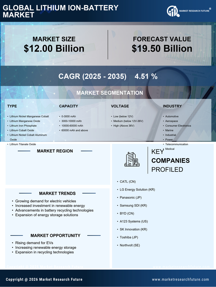 US Lithium Ion Battery Market Research Report - Forecast till 2035 Infographic