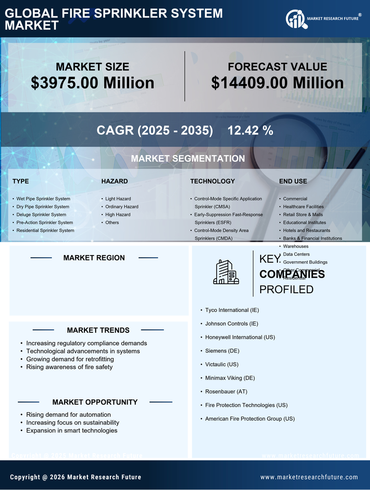 US Fire Sprinkler System Market Research Report -Forecast till 2035 Infographic