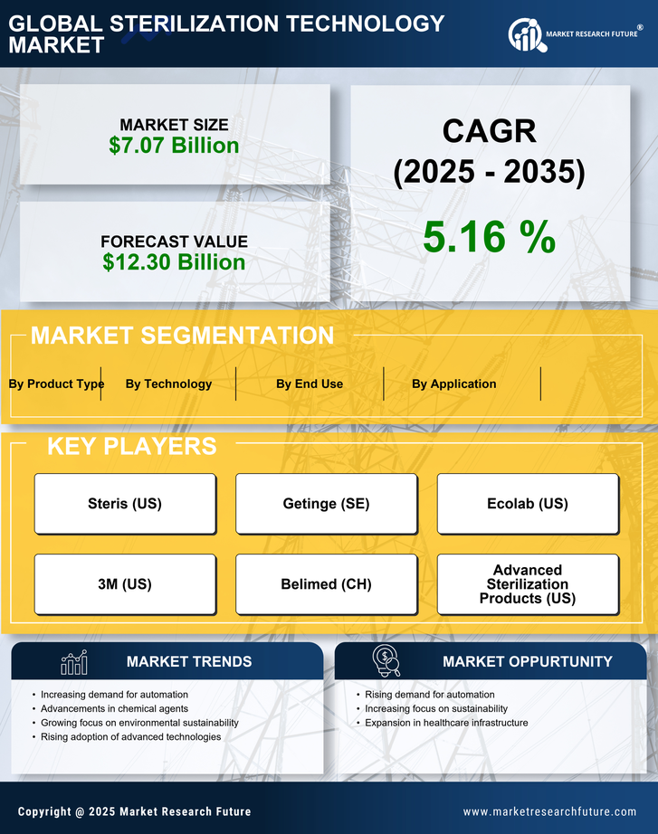 Sterilization Technology Market Research Report - Forecast till 2035 Infographic