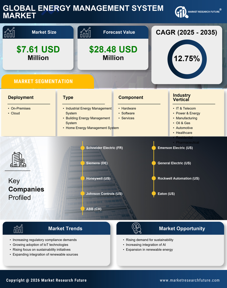 US Energy Management System Market Infographic