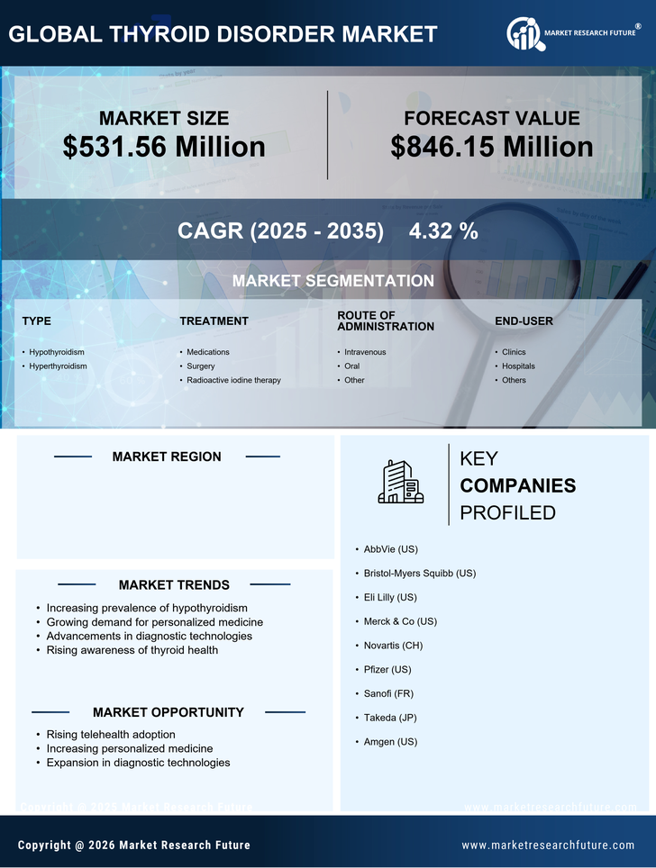 US Thyroid Disorder Market Infographic