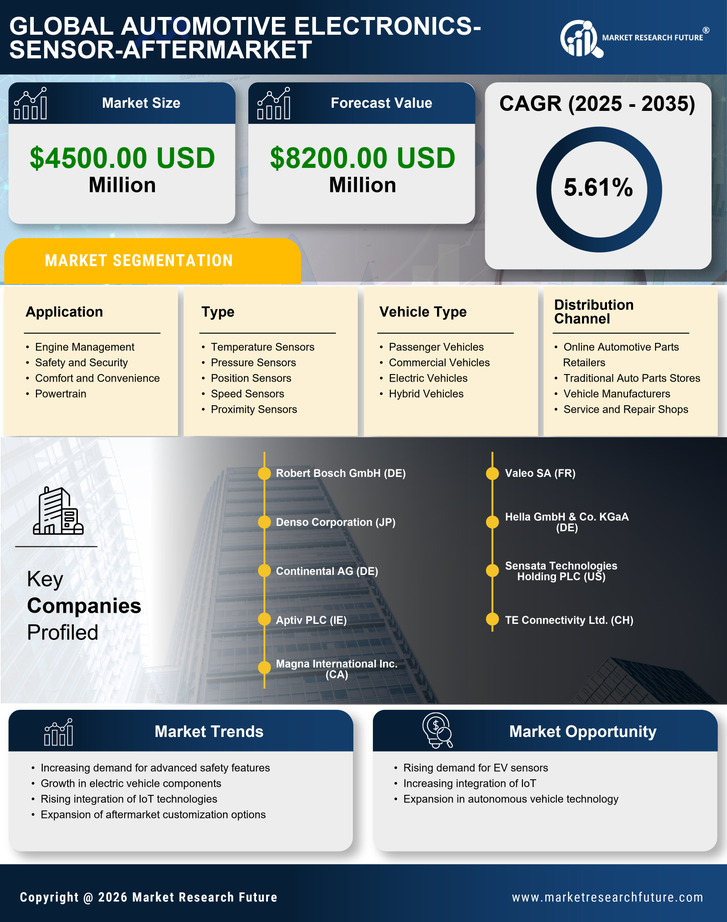 US Automotive Electronics Sensor Aftermarket Market Research Report - Global Industry Forecast till 2035 Infographic
