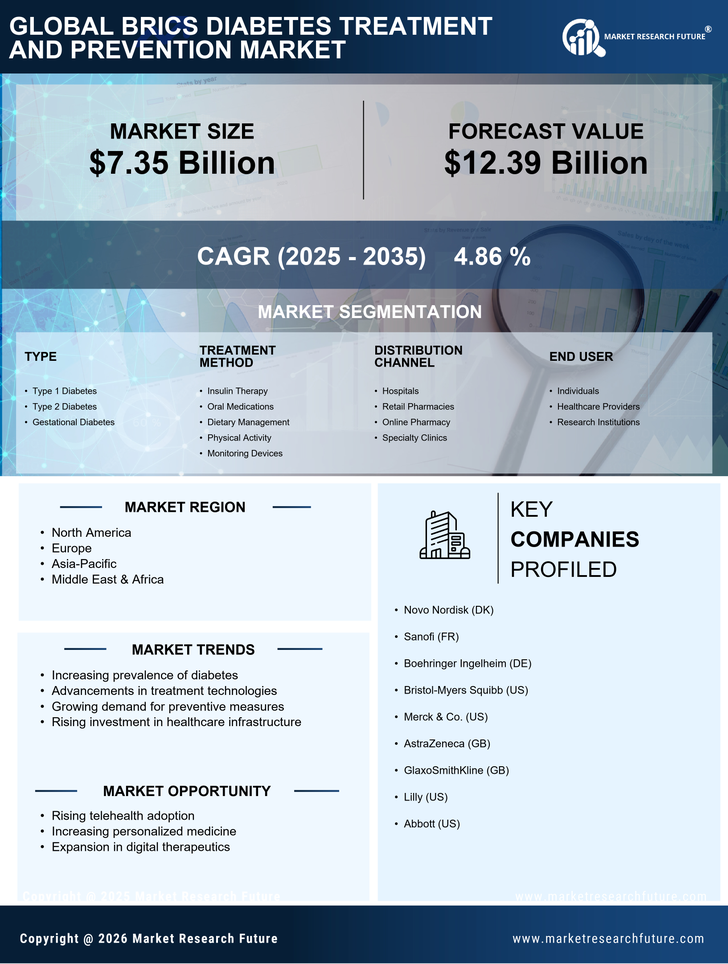 BRICS Diabetes Treatment and Prevention Market Research Report - Forecast to 2035 Infographic