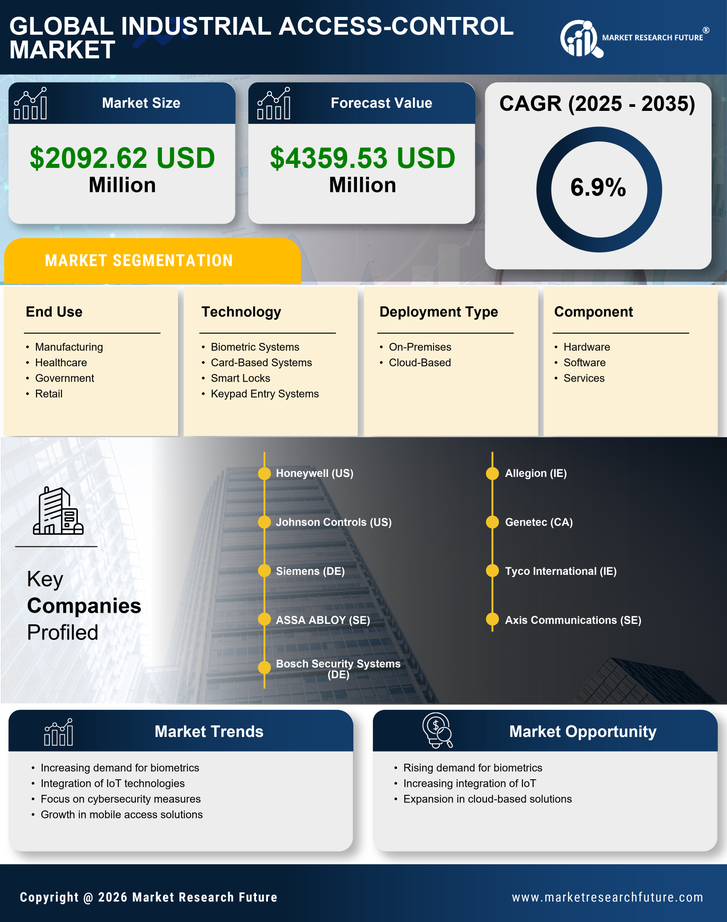 US Industrial Access Control Market Research Report - Forecast till 2035 Infographic
