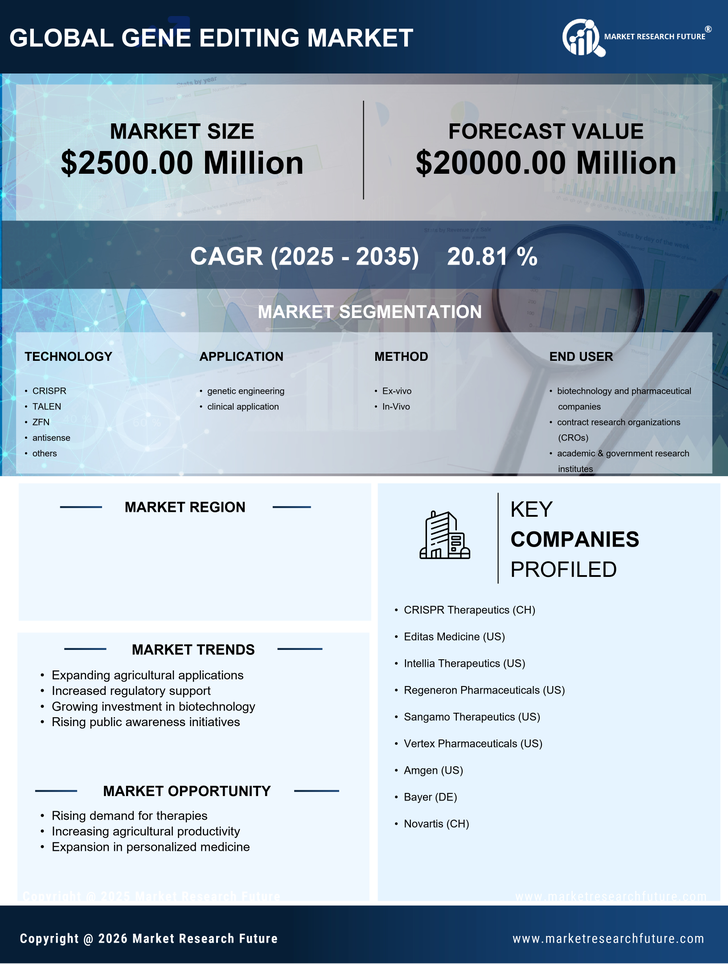 US Gene Editing Market Research Report - Forecast to 2035 Infographic