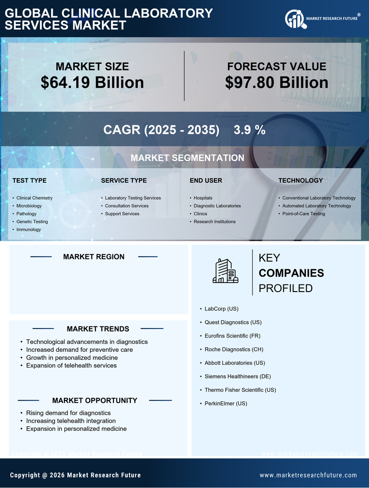 US Clinical Laboratory Services Market Infographic