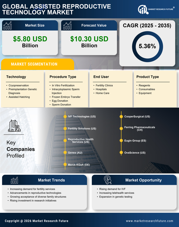 US Assisted Reproductive Technology Market Infographic