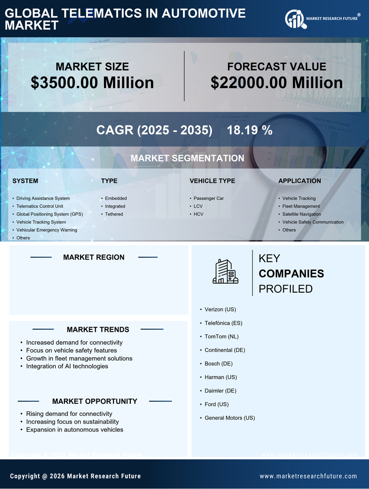 US Telematics In Automotive Market Research Report — Global Forecast till 2035 Infographic