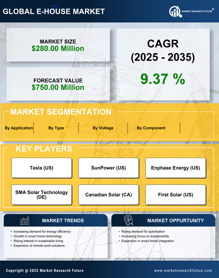 US E-House Market Research Report -Forecast till 2035 Infographic