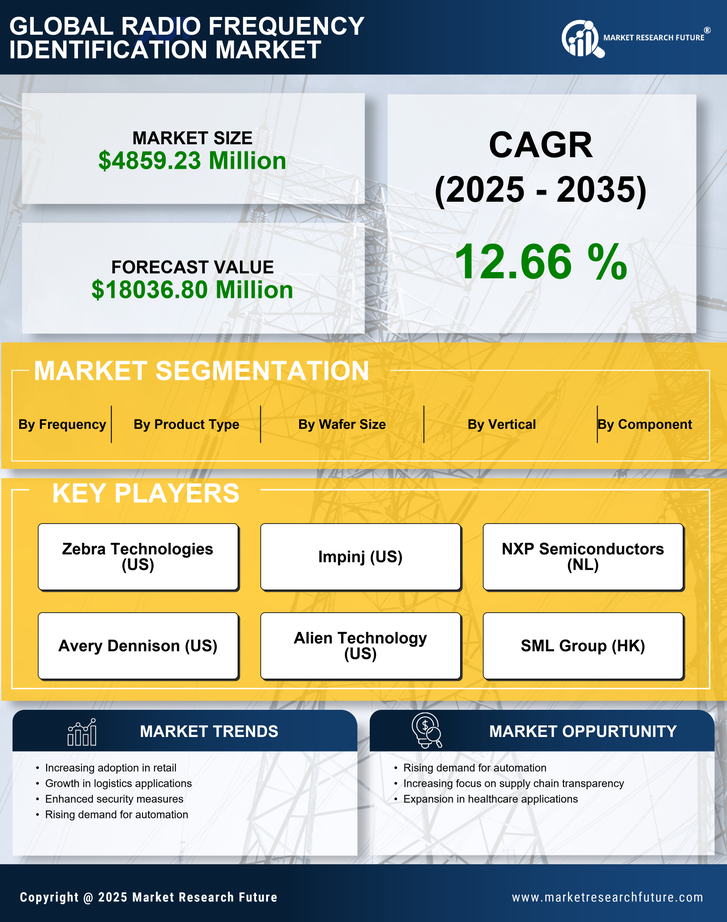 US Radio Frequency Identification Market Research Report -Forecast till 2035 Infographic