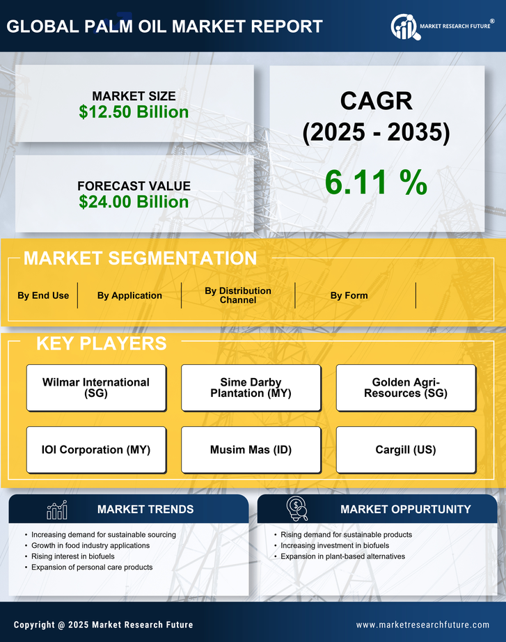 US Palm Oil Market Research Report — Forecast till 2035 Infographic