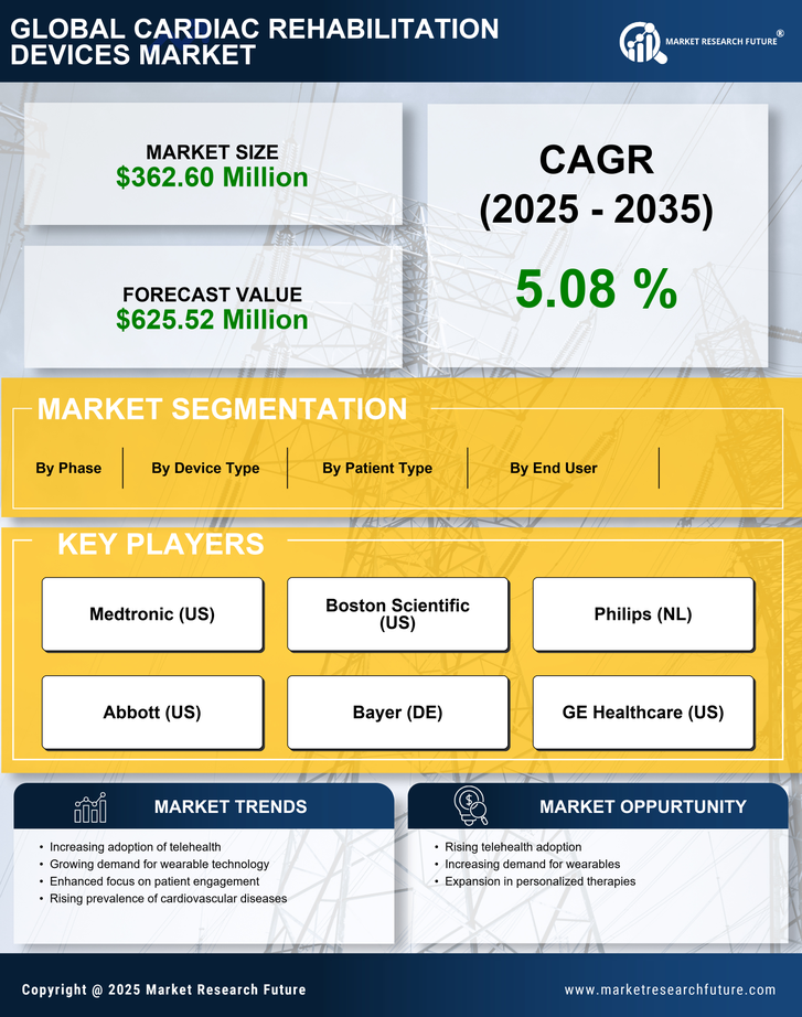 US Cardiac Rehabilitation Devices Market -Forecast to 2035 Infographic