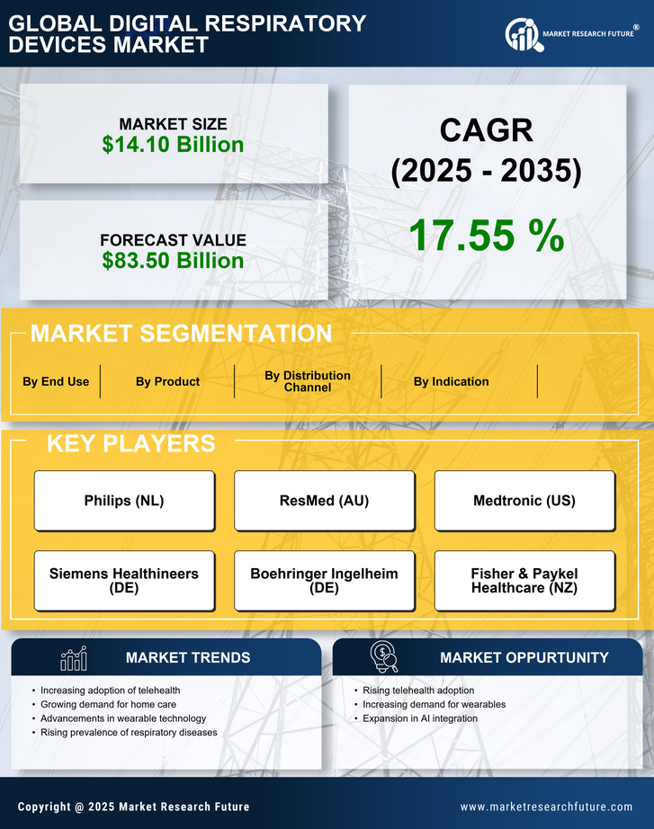 US Digital Respiratory Devices Market Infographic