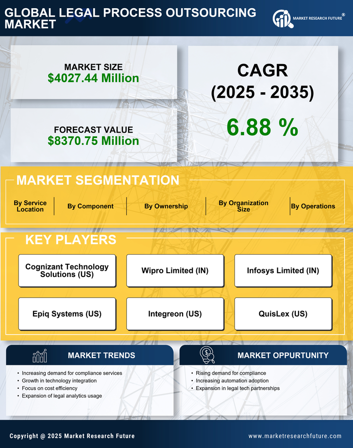 US Legal Process Outsourcing Market Research Report - Forecast till 2035 Infographic