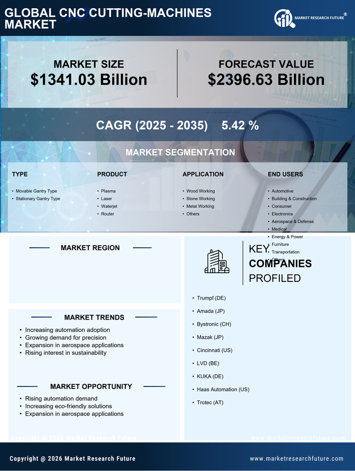 US CNC Cutting Machines Market  Report — Global Forecast till 2035 Infographic