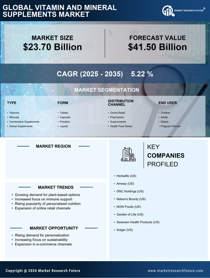 US Vitamin Mineral Supplements Market Research Report — Forecast till 2035 Infographic
