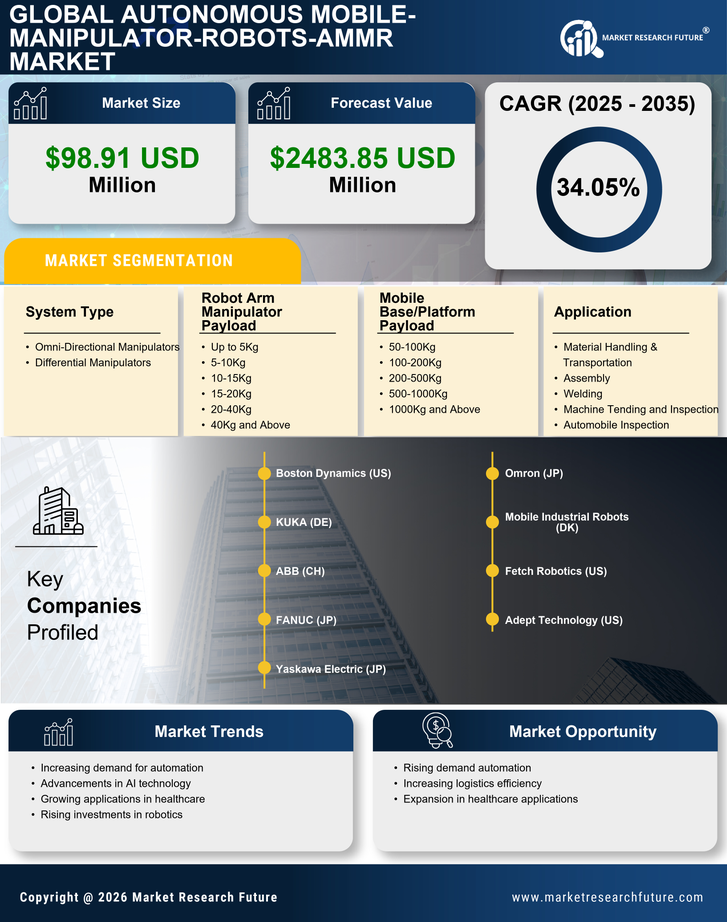 US Autonomous Mobile Manipulator Robots (AMMR) Market Research Report - Forecast till 2035 Infographic
