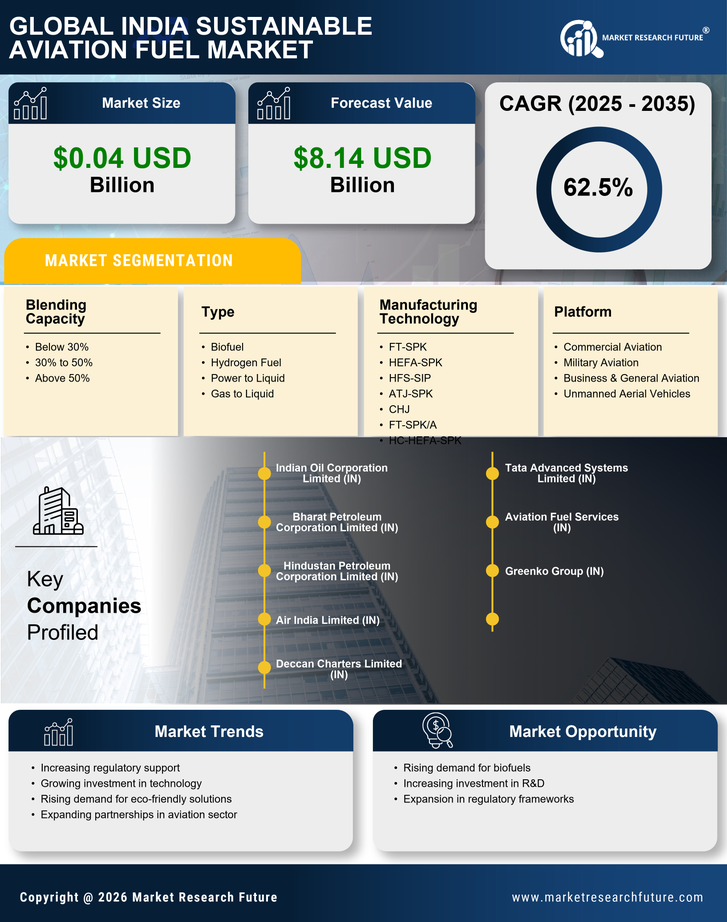 India Sustainable Aviation Fuel Market Research Report – Forecast till 2035 Infographic