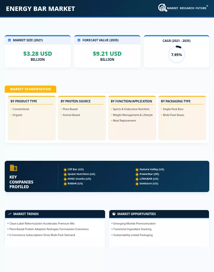 Energy Bar Market Research Report — Forecast till 2035 Infographic
