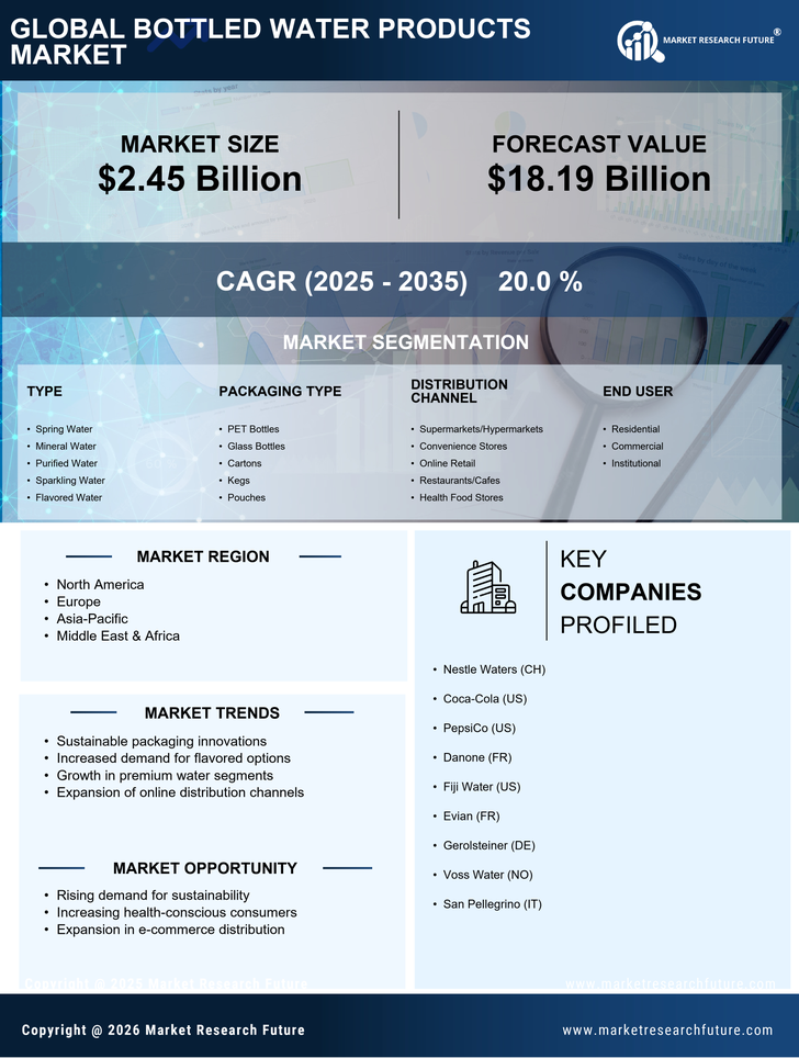 Bottled Water Products Market Research Report — Global Forecast till 2035 Infographic